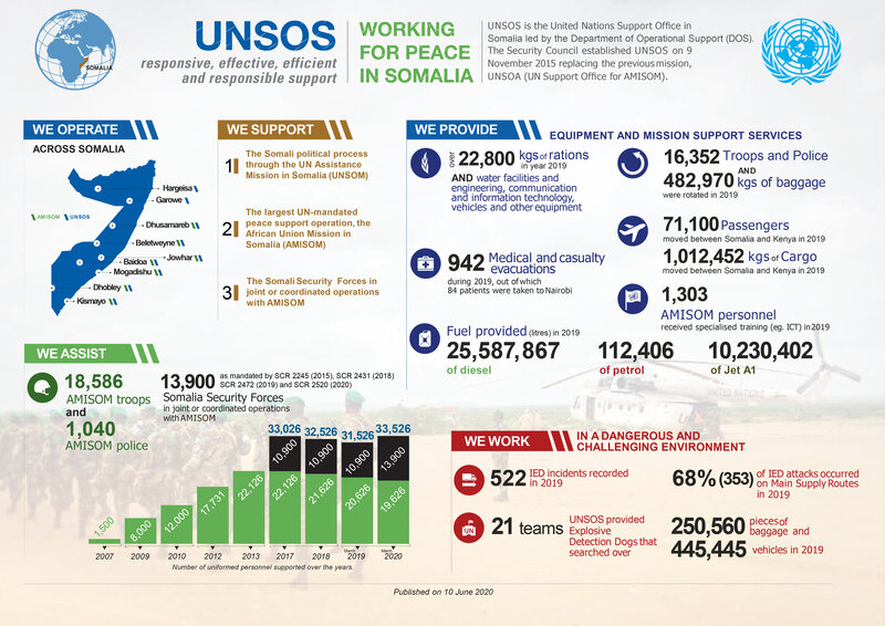 Multimedia | UNSOS